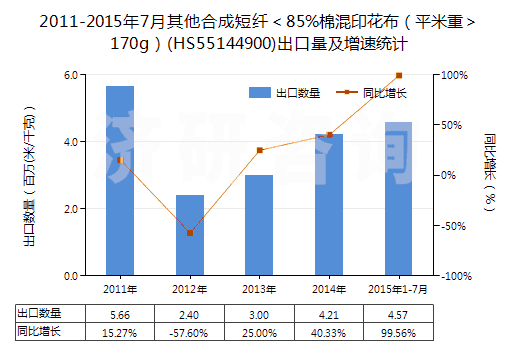 2011-2015年7月其他合成短纖＜85%棉混印花布（平米重＞170g）(HS55144900)出口量及增速統(tǒng)計